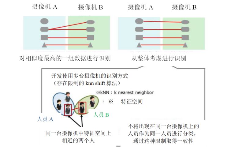通過(guò)多台攝像機對(duì)同一人員進行(háng / xíng)特征匹配的識别