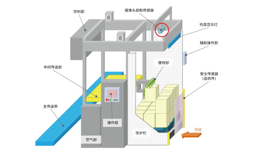 産品的整體結構圖