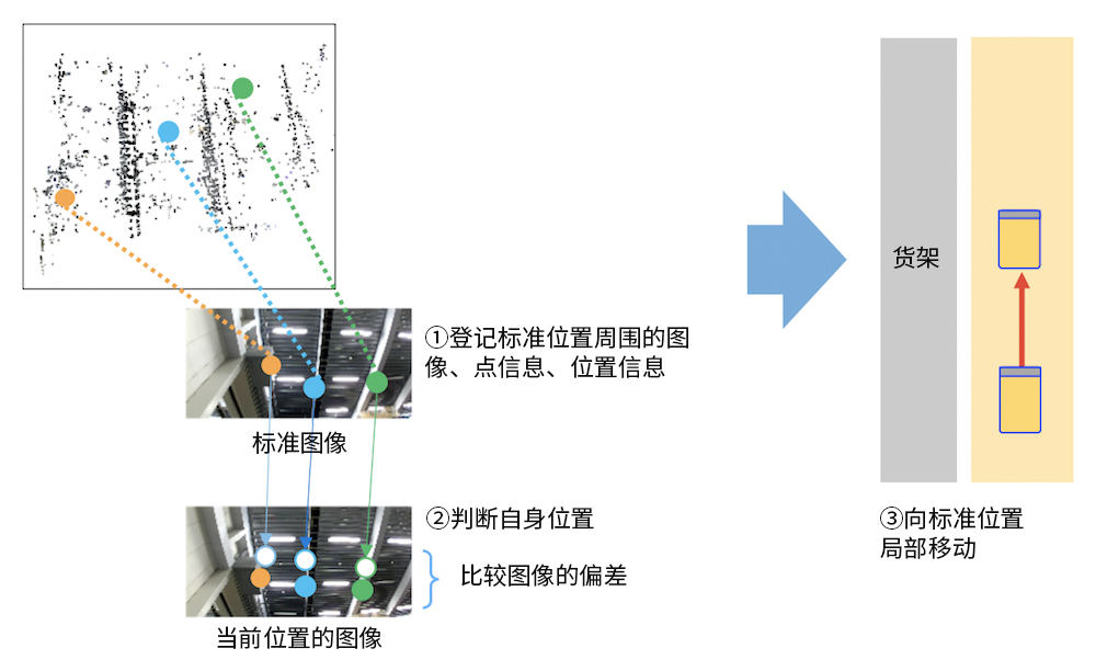 通過(guò)識别技術判斷自(zì)身位置。利用(yòng)圖像判斷自(zì)身位置，無需地闆上的導軌或标記