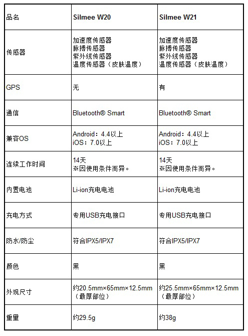 東芝發(fā／fà)布可(kě)監測會(huì)話量和用(yòng)餐時間的腕帶式人體傳感器